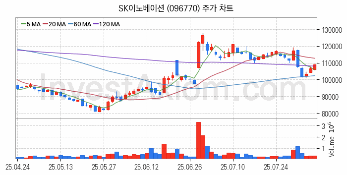 2차전지 LFP 리튬인산철 관련주 SK이노베이션 주식 종목의 분석 시점 기준 최근 일봉 차트