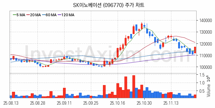 2차전지 LFP 리튬인산철 관련주 SK이노베이션 주식 종목의 분석 시점 기준 최근 일봉 차트