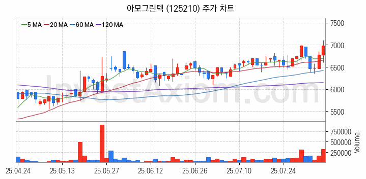 2차전지 LFP 리튬인산철 관련주 아모그린텍 주식 종목의 분석 시점 기준 최근 일봉 차트
