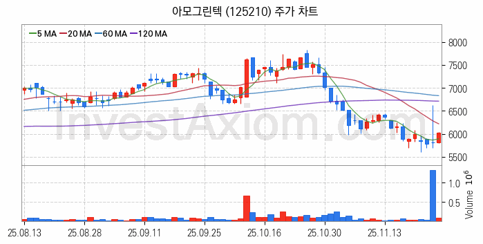 2차전지 LFP 리튬인산철 관련주 아모그린텍 주식 종목의 분석 시점 기준 최근 일봉 차트