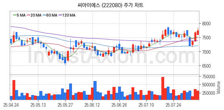 2차전지 LFP 리튬인산철 관련주 씨아이에스 주식 종목의 분석 시점 기준 최근 일봉 차트