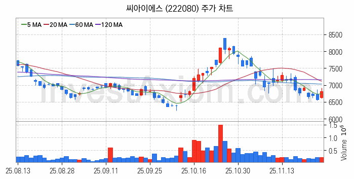 2차전지 LFP 리튬인산철 관련주 씨아이에스 주식 종목의 분석 시점 기준 최근 일봉 차트
