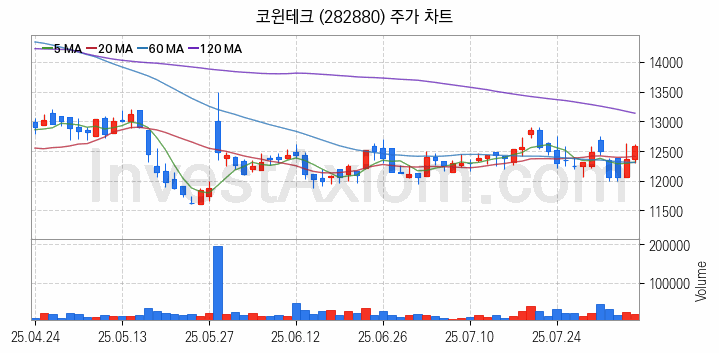 2차전지 LFP 리튬인산철 관련주 코윈테크 주식 종목의 분석 시점 기준 최근 일봉 차트
