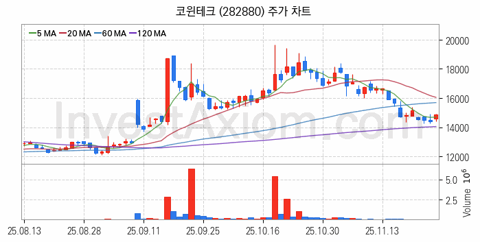 2차전지 LFP 리튬인산철 관련주 코윈테크 주식 종목의 분석 시점 기준 최근 일봉 차트
