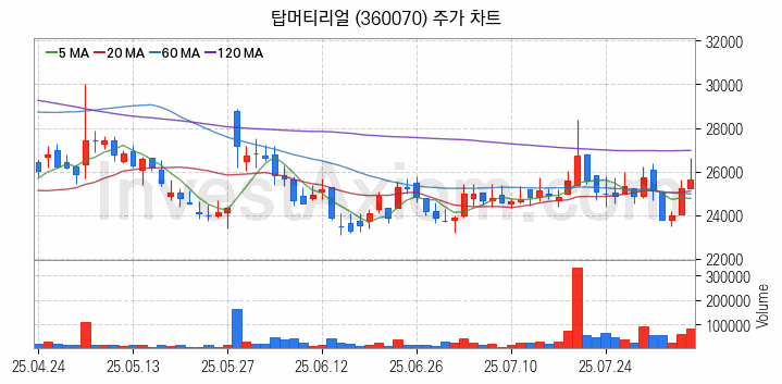 2차전지 LFP 리튬인산철 관련주 탑머티리얼 주식 종목의 분석 시점 기준 최근 일봉 차트