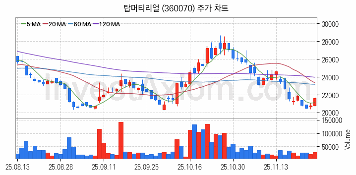 2차전지 LFP 리튬인산철 관련주 탑머티리얼 주식 종목의 분석 시점 기준 최근 일봉 차트