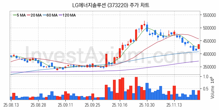 2차전지 LFP 리튬인산철 관련주 LG에너지솔루션 주식 종목의 분석 시점 기준 최근 일봉 차트