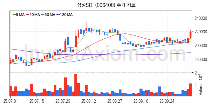 2차전지 나트륨이온 관련주 삼성SDI 주식 종목의 분석 시점 기준 최근 일봉 차트