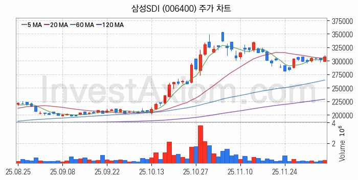 2차전지 나트륨이온 관련주 삼성SDI 주식 종목의 분석 시점 기준 최근 일봉 차트