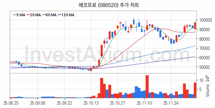 2차전지 나트륨이온 관련주 에코프로 주식 종목의 분석 시점 기준 최근 일봉 차트