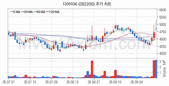 2차전지 나트륨이온 관련주 디아이씨 주식 종목의 분석 시점 기준 최근 일봉 차트