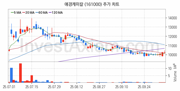 2차전지 나트륨이온 관련주 애경케미칼 주식 종목의 분석 시점 기준 최근 일봉 차트
