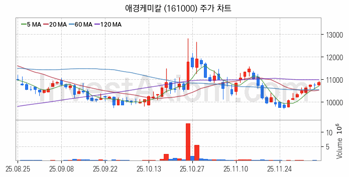 2차전지 나트륨이온 관련주 애경케미칼 주식 종목의 분석 시점 기준 최근 일봉 차트