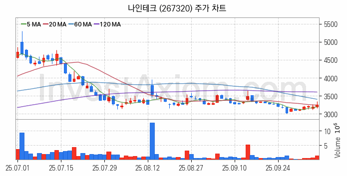 2차전지 나트륨이온 관련주 나인테크 주식 종목의 분석 시점 기준 최근 일봉 차트