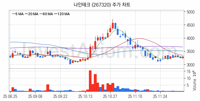 2차전지 나트륨이온 관련주 나인테크 주식 종목의 분석 시점 기준 최근 일봉 차트