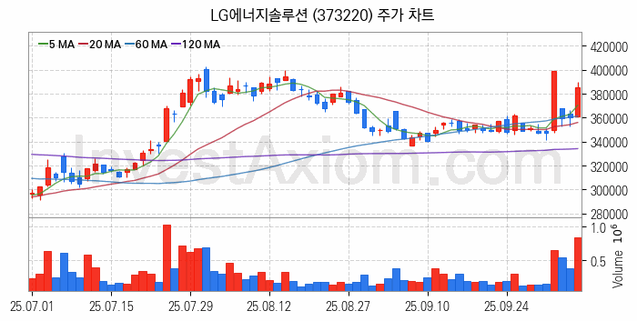 2차전지 나트륨이온 관련주 LG에너지솔루션 주식 종목의 분석 시점 기준 최근 일봉 차트