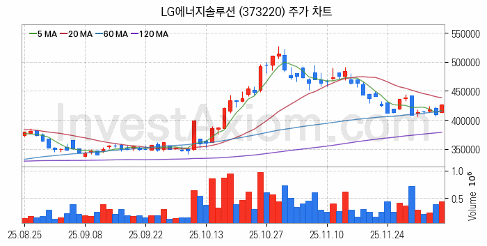 2차전지 나트륨이온 관련주 LG에너지솔루션 주식 종목의 분석 시점 기준 최근 일봉 차트