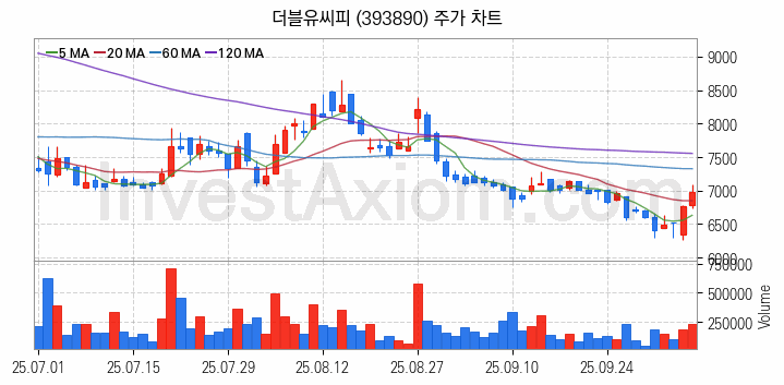 2차전지 나트륨이온 관련주 더블유씨피 주식 종목의 분석 시점 기준 최근 일봉 차트