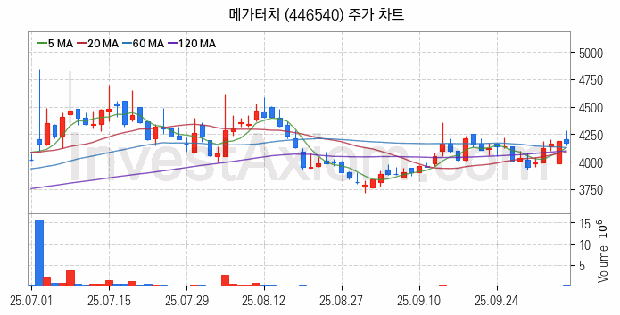 2차전지 나트륨이온 관련주 메가터치 주식 종목의 분석 시점 기준 최근 일봉 차트