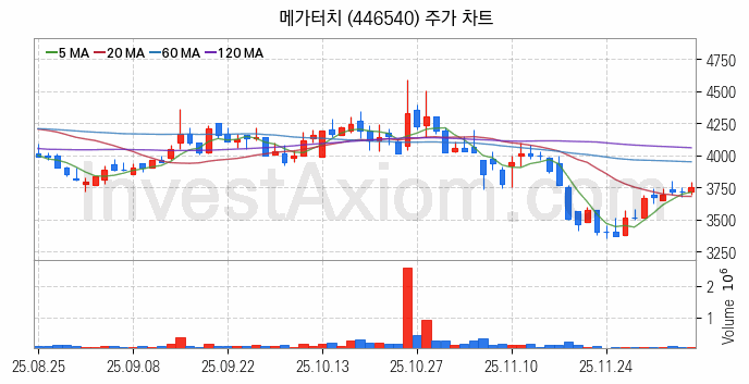2차전지 나트륨이온 관련주 메가터치 주식 종목의 분석 시점 기준 최근 일봉 차트
