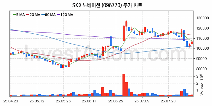 2차전지 생산 관련주 SK이노베이션 주식 종목의 분석 시점 기준 최근 일봉 차트