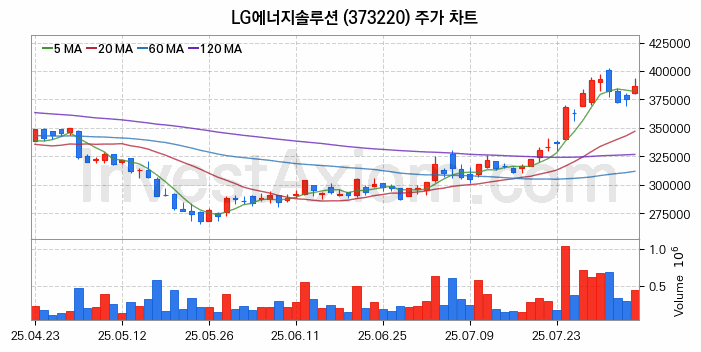2차전지 생산 관련주 LG에너지솔루션 주식 종목의 분석 시점 기준 최근 일봉 차트