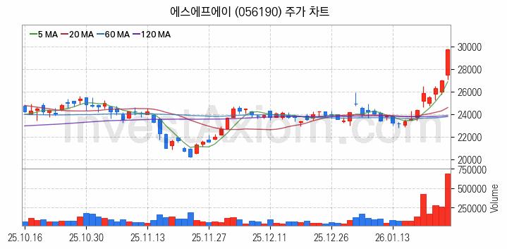 2차전지 장비 관련주 에스에프에이 주식 종목의 분석 시점 기준 최근 일봉 차트