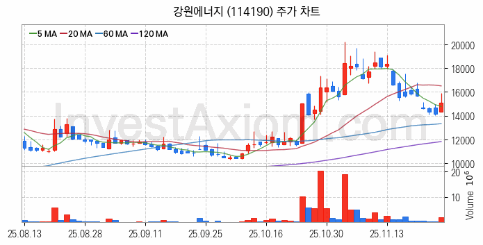 2차전지 장비 관련주 강원에너지 주식 종목의 분석 시점 기준 최근 일봉 차트