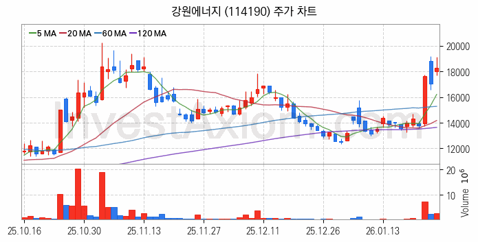 2차전지 장비 관련주 강원에너지 주식 종목의 분석 시점 기준 최근 일봉 차트