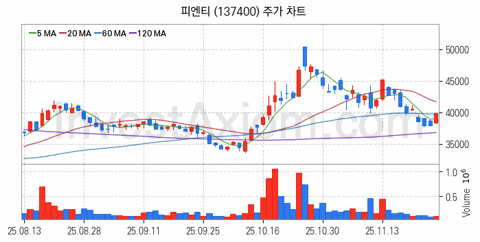 2차전지 장비 관련주 피엔티 주식 종목의 분석 시점 기준 최근 일봉 차트