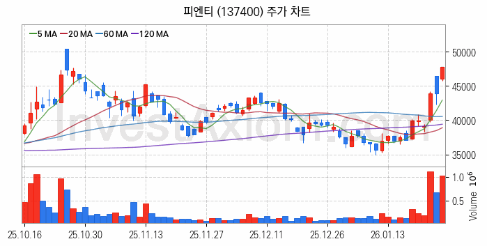 2차전지 장비 관련주 피엔티 주식 종목의 분석 시점 기준 최근 일봉 차트