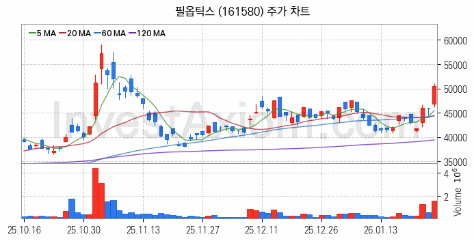 2차전지 장비 관련주 필옵틱스 주식 종목의 분석 시점 기준 최근 일봉 차트