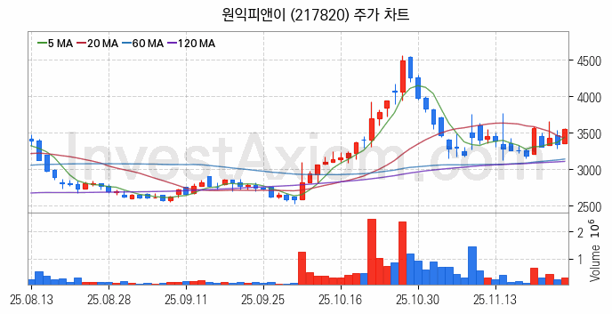 2차전지 장비 관련주 원익피앤이 주식 종목의 분석 시점 기준 최근 일봉 차트