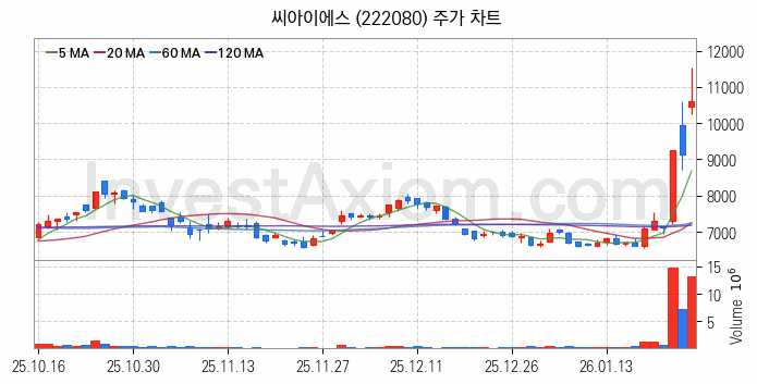 2차전지 장비 관련주 씨아이에스 주식 종목의 분석 시점 기준 최근 일봉 차트