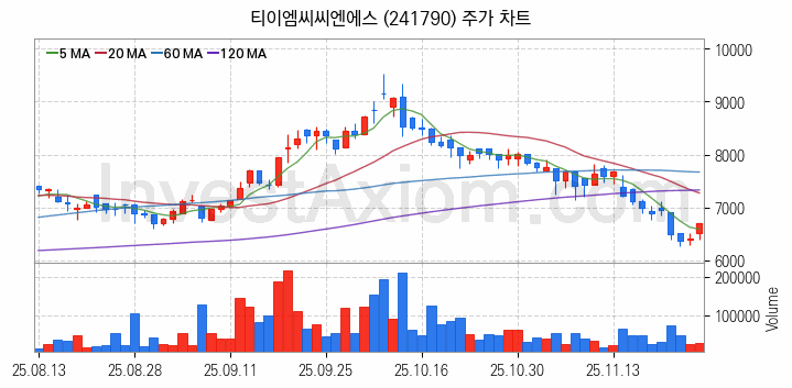 2차전지 장비 관련주 티이엠씨씨엔에스 주식 종목의 분석 시점 기준 최근 일봉 차트