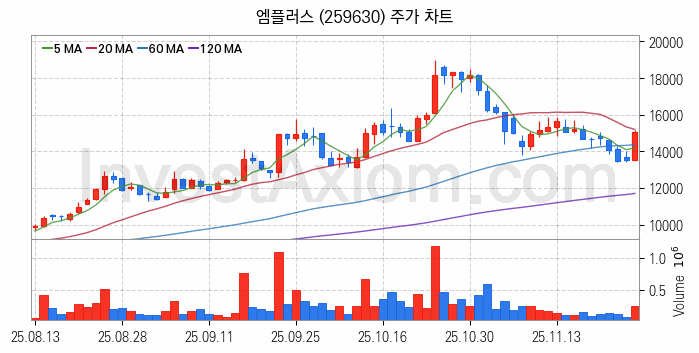 2차전지 장비 관련주 엠플러스 주식 종목의 분석 시점 기준 최근 일봉 차트