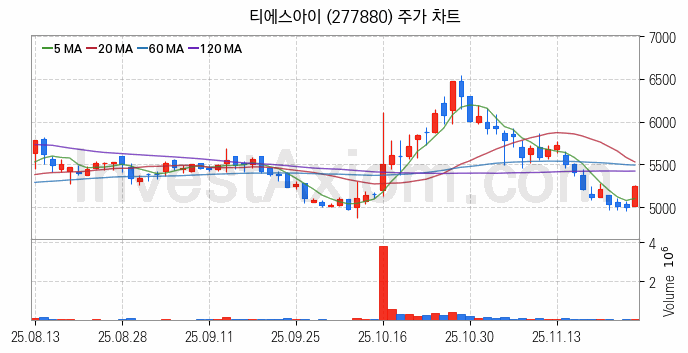 2차전지 장비 관련주 티에스아이 주식 종목의 분석 시점 기준 최근 일봉 차트