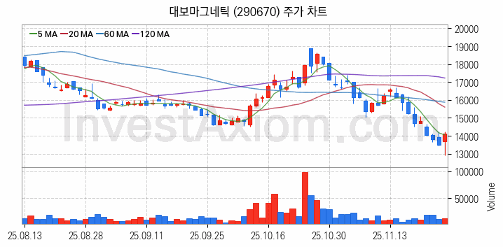 2차전지 장비 관련주 대보마그네틱 주식 종목의 분석 시점 기준 최근 일봉 차트