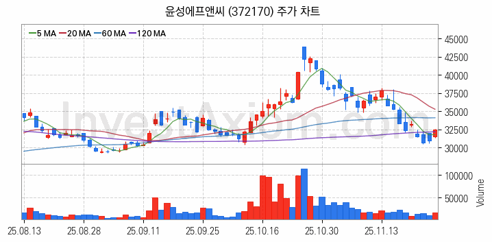 2차전지 장비 관련주 윤성에프앤씨 주식 종목의 분석 시점 기준 최근 일봉 차트
