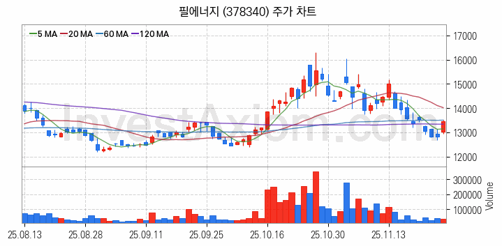 2차전지 장비 관련주 필에너지 주식 종목의 분석 시점 기준 최근 일봉 차트