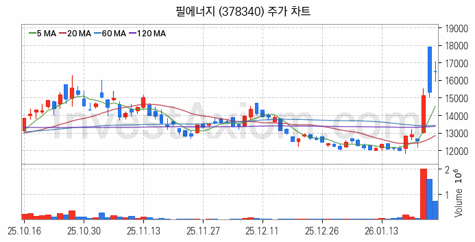 2차전지 장비 관련주 필에너지 주식 종목의 분석 시점 기준 최근 일봉 차트