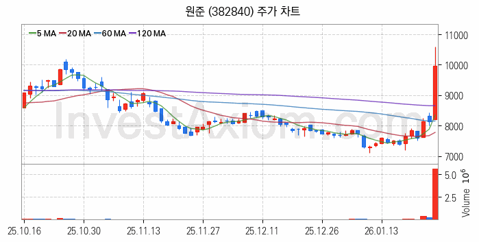 2차전지 장비 관련주 원준 주식 종목의 분석 시점 기준 최근 일봉 차트