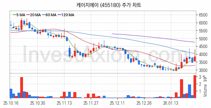 2차전지 장비 관련주 케이지에이 주식 종목의 분석 시점 기준 최근 일봉 차트