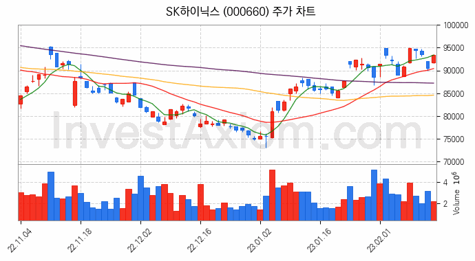 3D 낸드 반도체 관련주 SK하이닉스 주식 종목의 분석 시점 기준 최근 일봉 차트