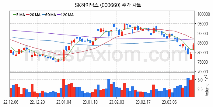 3D 낸드 반도체 관련주 SK하이닉스 주식 종목의 분석 시점 기준 최근 일봉 차트