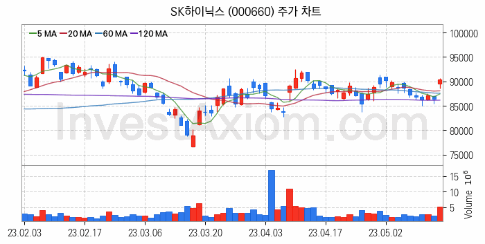 3D 낸드 반도체 관련주 SK하이닉스 주식 종목의 분석 시점 기준 최근 일봉 차트