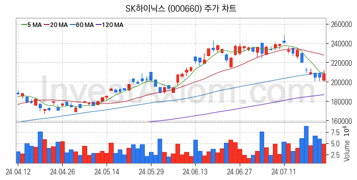 3D낸드 반도체 관련주 SK하이닉스 주식 종목의 분석 시점 기준 최근 일봉 차트