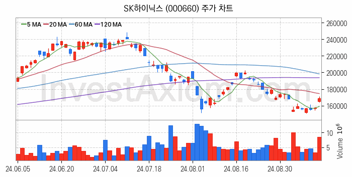 3D낸드 반도체 관련주 SK하이닉스 주식 종목의 분석 시점 기준 최근 일봉 차트