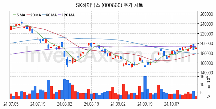 3D낸드 반도체 관련주 SK하이닉스 주식 종목의 분석 시점 기준 최근 일봉 차트