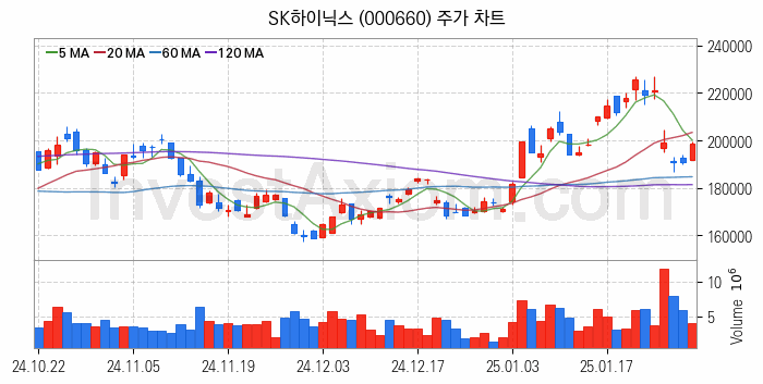 3D낸드 반도체 관련주 SK하이닉스 주식 종목의 분석 시점 기준 최근 일봉 차트